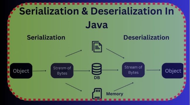 What is serialization in java